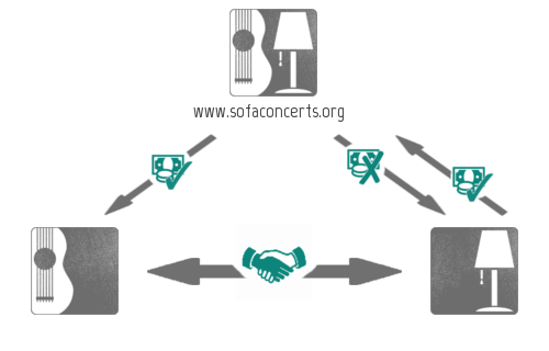Schaubild zur Funktionsweise von SofaConcerts